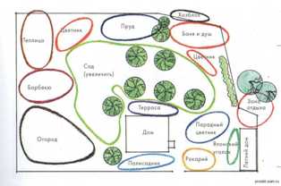 Идеи для планировки участка: как разделить пространство на зоны