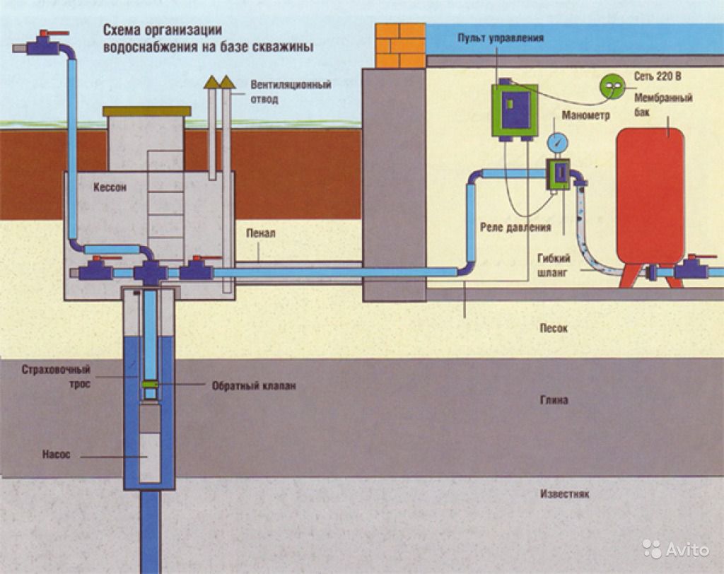 Вода в дом из скважины: как сделать скважинную систему водоснабжения